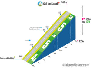 Col de Saxel / versant Nord via D20