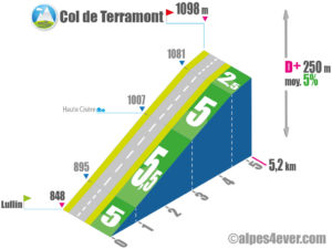 Col de Terramont / Versant Nord depuis Lullin