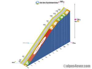 Col des Cyclotouristes / Versant Nord