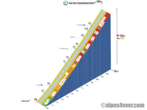 Col des Cyclotouristes / Versant Ouest via Venthon