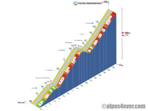 Col des Cyclotouristes / Versant Ouest via la Moyette