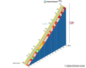 Signal de Bisanne / Versant Sud via Bisanne 1500