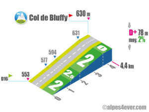 Col de Bluffy / Versant Est