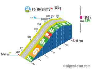 Col de Bluffy / Versant Sud indirect