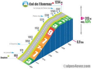 Col de l'Avernaz / Versant Ouest via les Lavouets