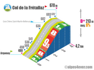 Col de la Frétallaz / Versant SUD indirect via Route du Gros Chêne