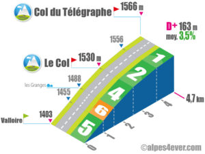 Col du Télégraphe / Versant Sud