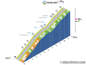 Col des Gets / Versant Sud via D307