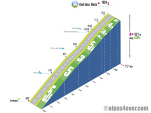 Col des Gets / Versant Sud via D902