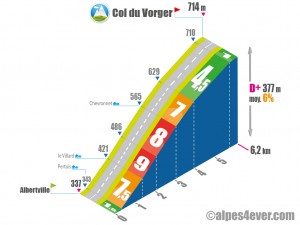 Col du Vorger / Versant Sud via le Villard