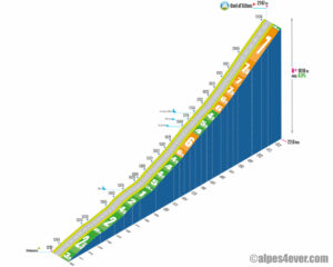 Col d'Allos / Versant Sud