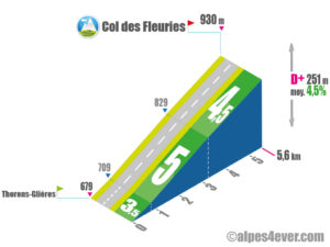 Col des Fleuries / Versant Sud