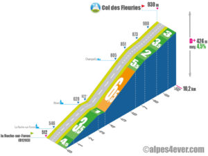 Col des Fleuries / Versant Nord via Etaux