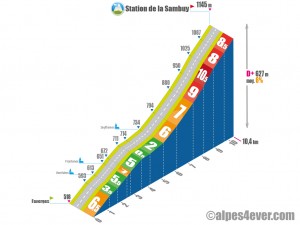Station de la sambuy / Versant Nord-Est