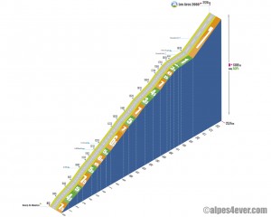 Les Arcs 2000 / Versant Nord