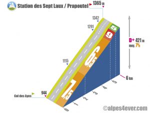 Station des Sept Laux / Prapoutel variante 1