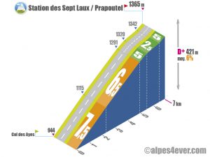 Station des Sept Laux / Prapoutel variante 2