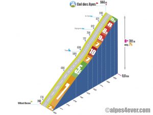 Villard Bozon > Col des Ayes via D29+D30