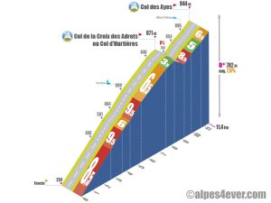 Tencin > Col des Ayes via D255