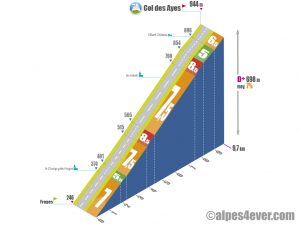 Froges > Col des Ayes via D250