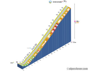 Col de la Coche / Versant Sud