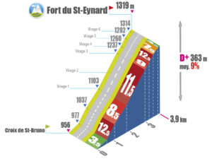 Croix de St-Bruno > Fort du St-Eynard