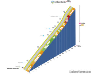 Col Saint-Martin / Versant Ouest via Chemin de Peyre Grosse
