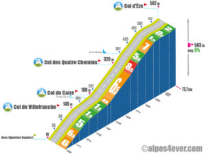 Col d'Èze / Versant Ouest via Route des Grandes Alpes