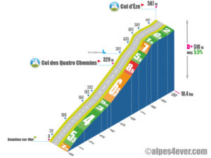 Col d'Èze / Versant Sud