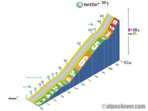 Col d'Èze / Versant Est via Cap d'Ail