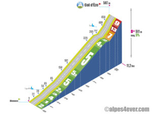 Col d'Èze / Versant Est via Cap d'Ail via M37