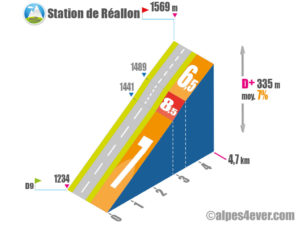 Station de Réallon