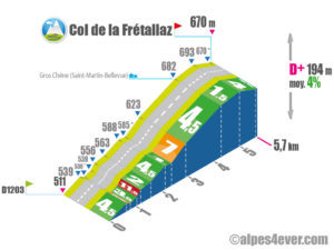 Col de la Frétallaz / Versant EST-SUD via Route du Président Lavy