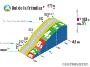 Col de la Frétallaz / Versant EST via Route du Crêt Martin