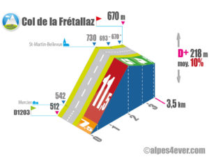 Col de la Frétallaz / Versant EST via D14 via St-Martin-Bellevue