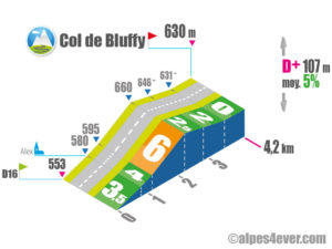 Col de Bluffy / Versant Est via Alex