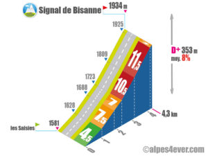 Signal de Bisanne / Versant Est