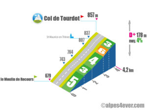 Col de Tourdot / Versant Nord