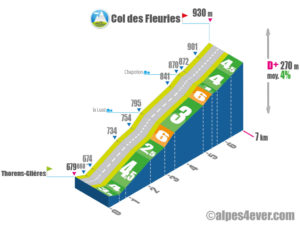 Col des Fleuries / Versant Sud via la Luaz