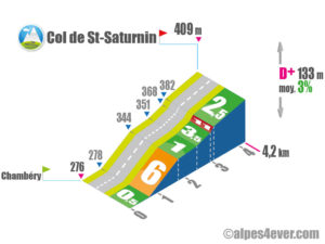 Col de St-Saturnin / Versant Sud via les Monts