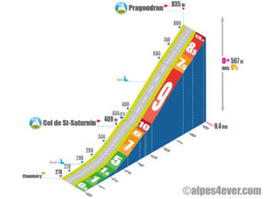 Pragondran / Versant Sud via Col de St-Saturnin