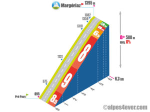 Col des Prés / Margériaz