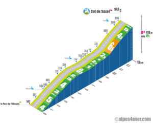 Col de Saxel / versant Sud via D20 via D320