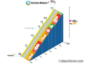 Col des Moises / Versant Nord depuis Draillant via Route des Grands Bois