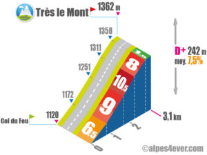 Col du Feu / Très le Mont