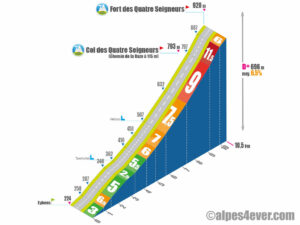 Fort des Quatre Seigneurs / Versant Ouest