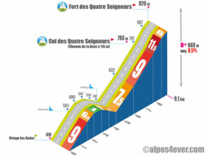 Fort des Quatre Seigneurs / Versant Est