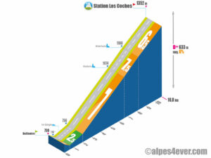 Station Les Coches / Versant Nord