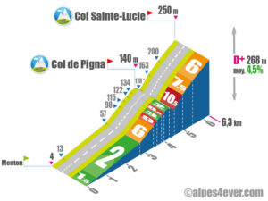 Col Sainte-Lucie / Versant Sud via D2566 via Col de Pigna