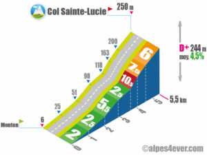 Col Sainte-Lucie / Versant Sud via Vallon de Borrigo